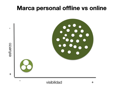 marca personal online vs offline